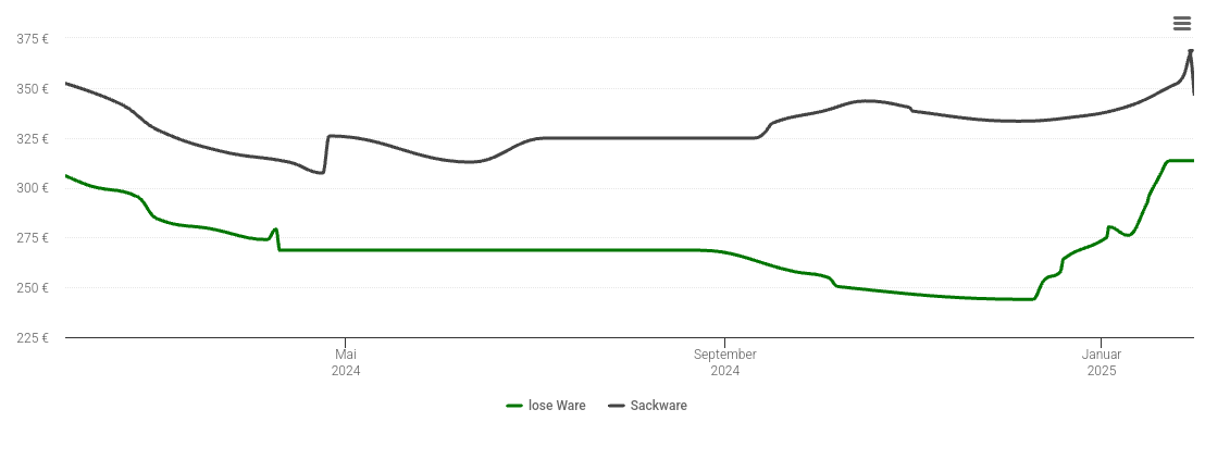 Holzpelletspreis-Chart für Emmerting