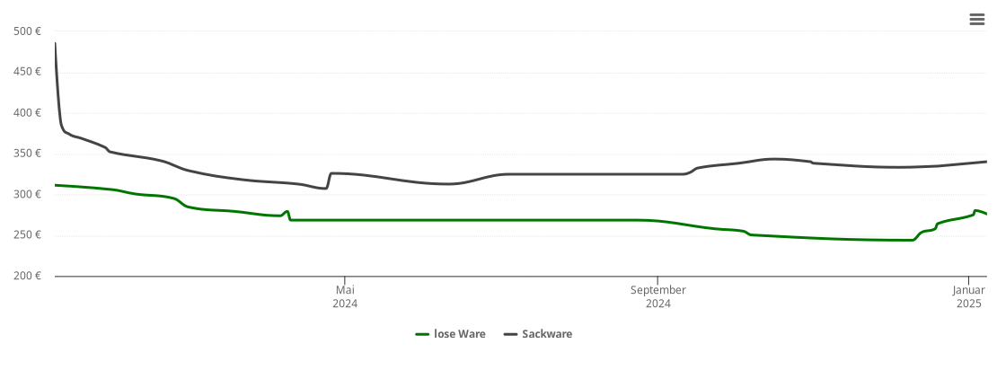 Holzpelletspreis-Chart für Engelsberg