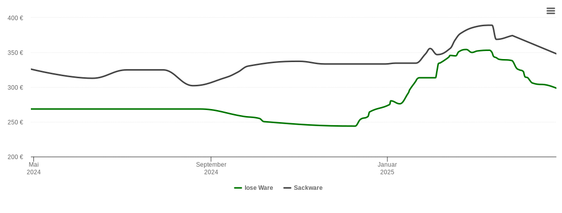 Holzpelletspreis-Chart für Geratskirchen