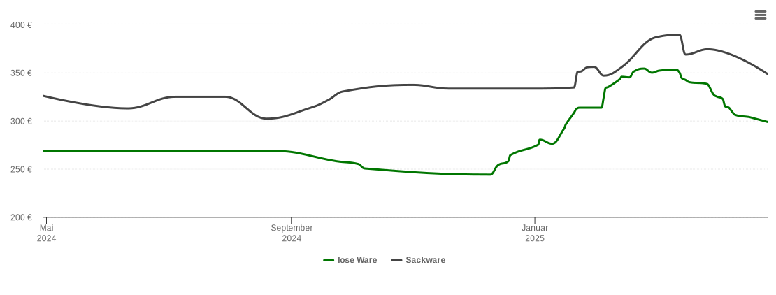 Holzpelletspreis-Chart für Halsbach