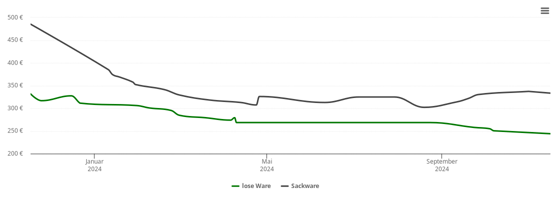 Holzpelletspreis-Chart für Jettenbach