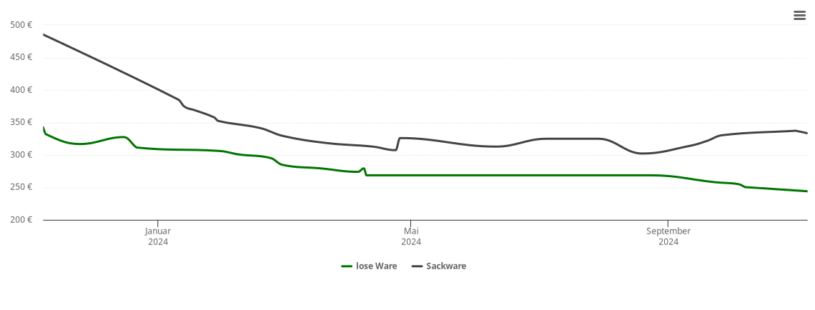 Holzpelletspreis-Chart für Kastl