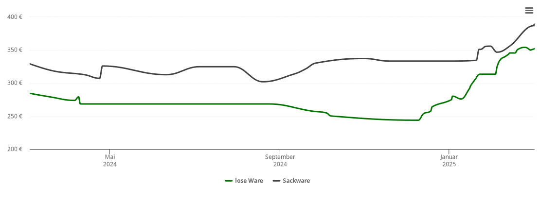 Holzpelletspreis-Chart für Tyrlaching