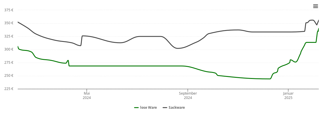 Holzpelletspreis-Chart für Kraiburg am Inn