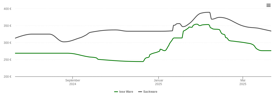 Holzpelletspreis-Chart für Mehring