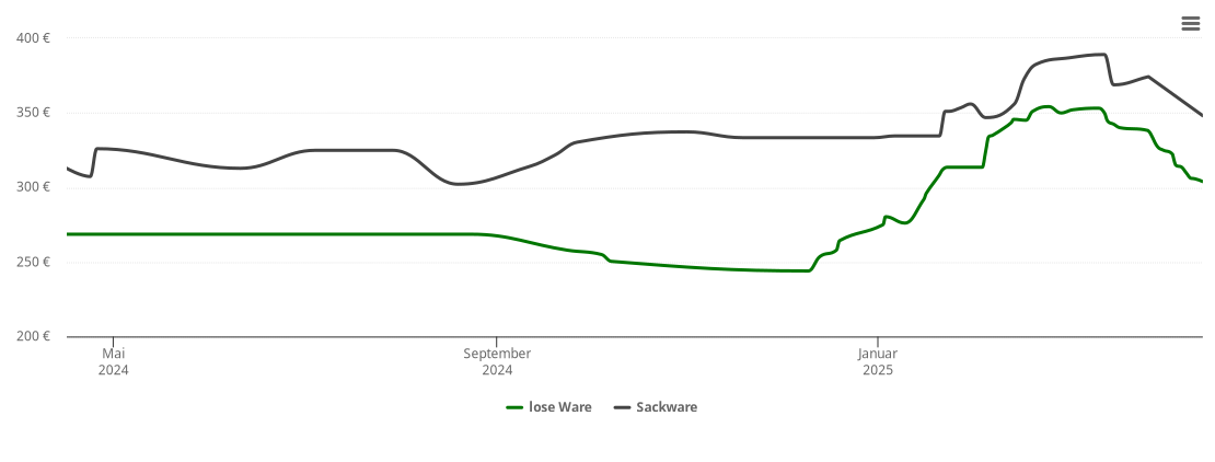 Holzpelletspreis-Chart für Pleiskirchen