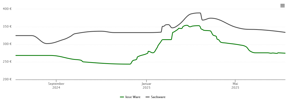 Holzpelletspreis-Chart für Polling