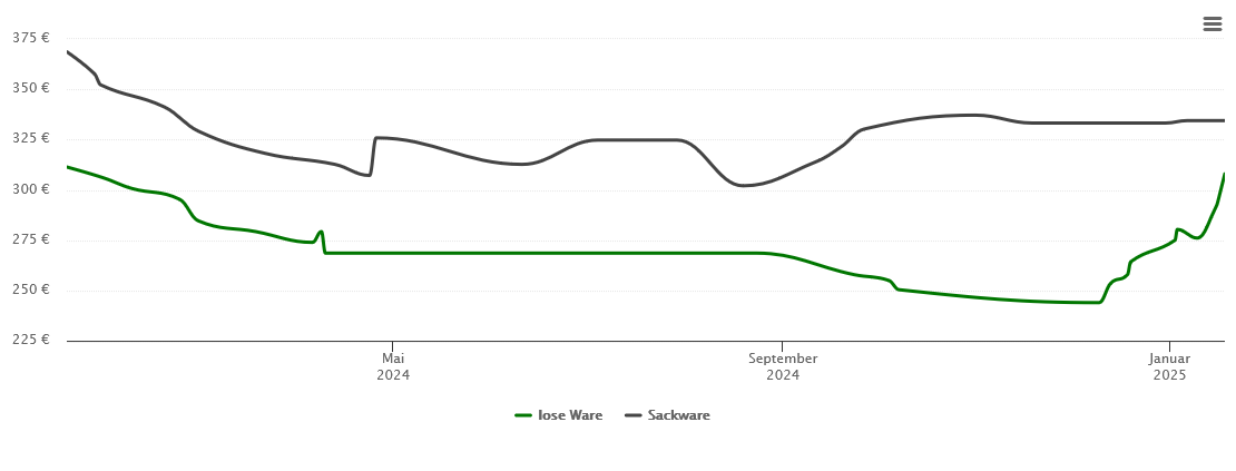 Holzpelletspreis-Chart für Schönberg