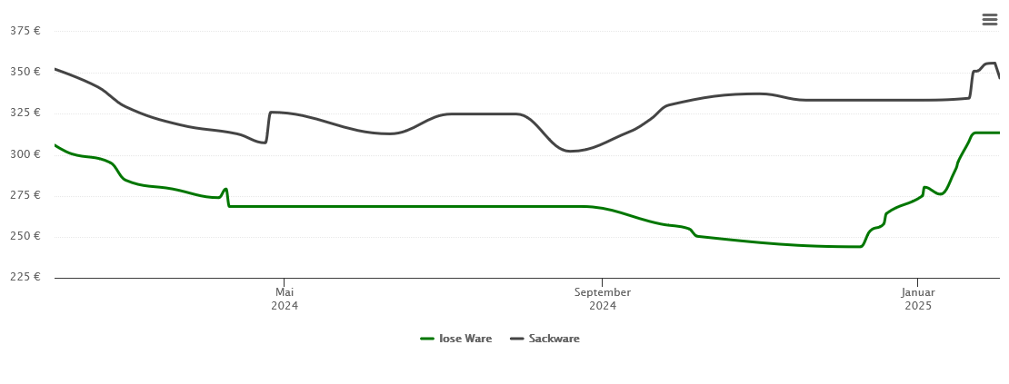 Holzpelletspreis-Chart für Taufkirchen