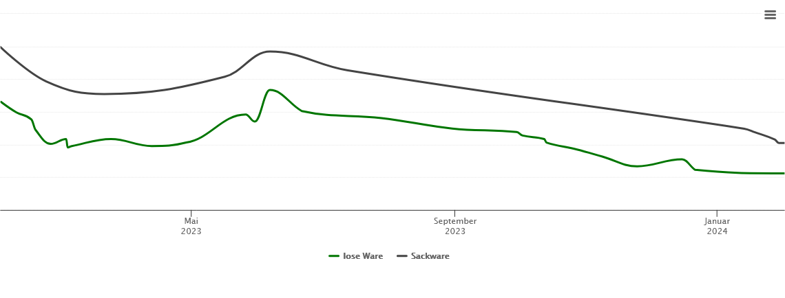 Holzpelletspreis-Chart für Unterneukirchen