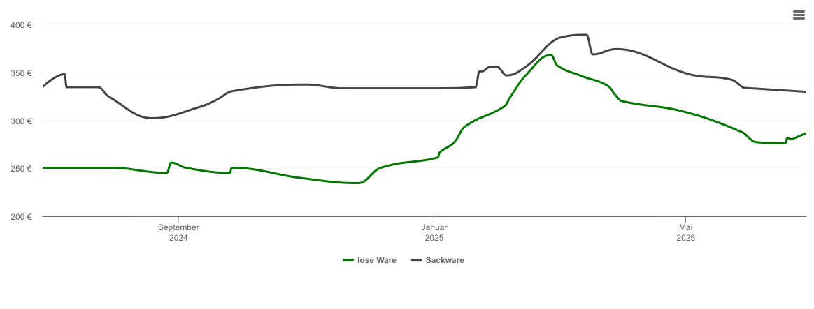 Holzpelletspreis-Chart für Ingolstadt