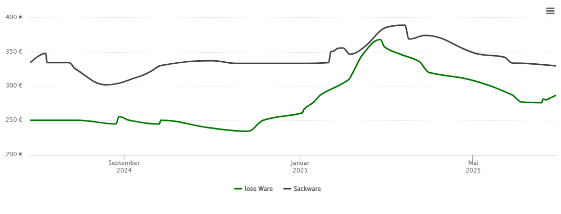 Holzpelletspreis-Chart für Eichstätt