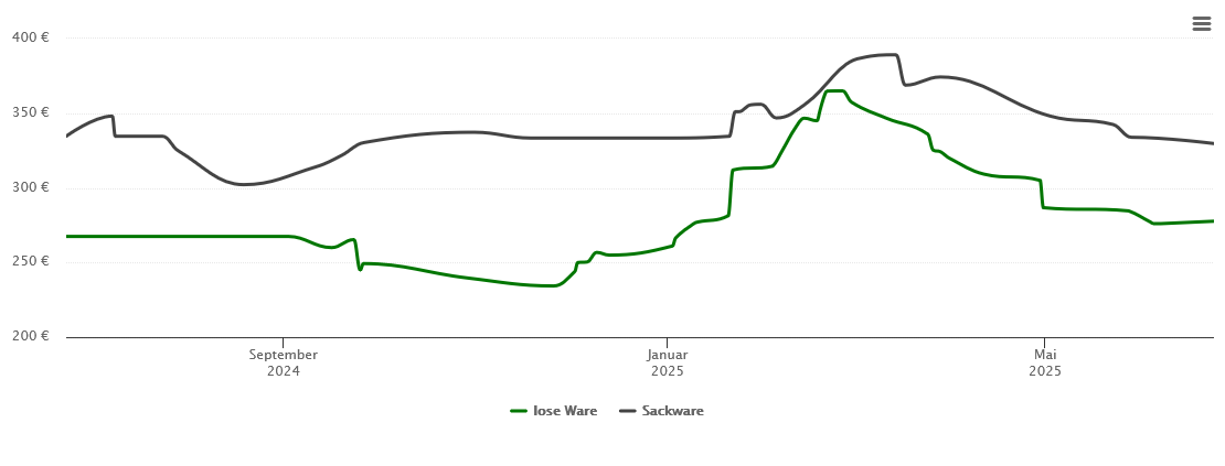 Holzpelletspreis-Chart für Manching