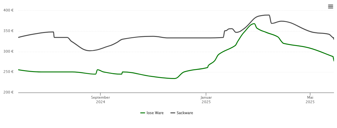 Holzpelletspreis-Chart für Gaimersheim