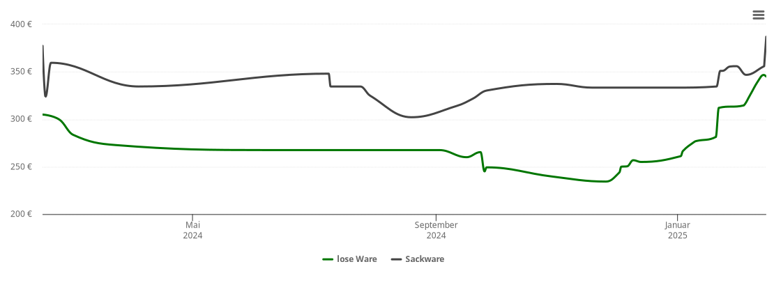 Holzpelletspreis-Chart für Vohburg an der Donau