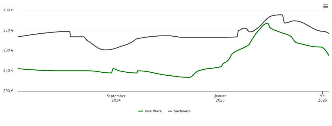 Holzpelletspreis-Chart für Denkendorf