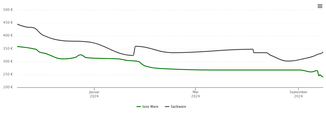 Holzpelletspreis-Chart für Großmehring