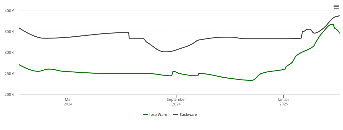 Holzpelletspreis-Chart für Lenting