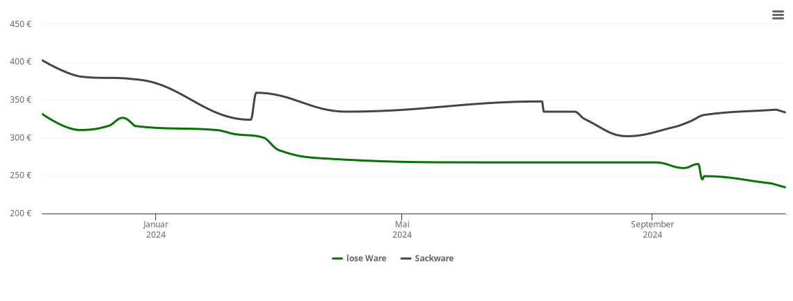 Holzpelletspreis-Chart für Pförring