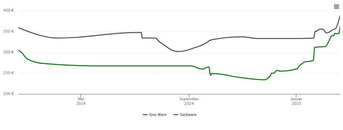 Holzpelletspreis-Chart für Baar-Ebenhausen