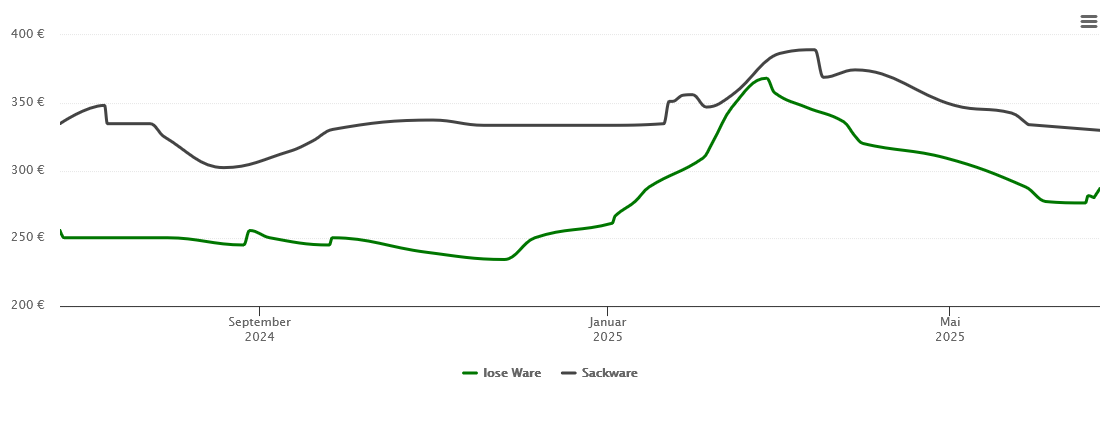 Holzpelletspreis-Chart für Kipfenberg