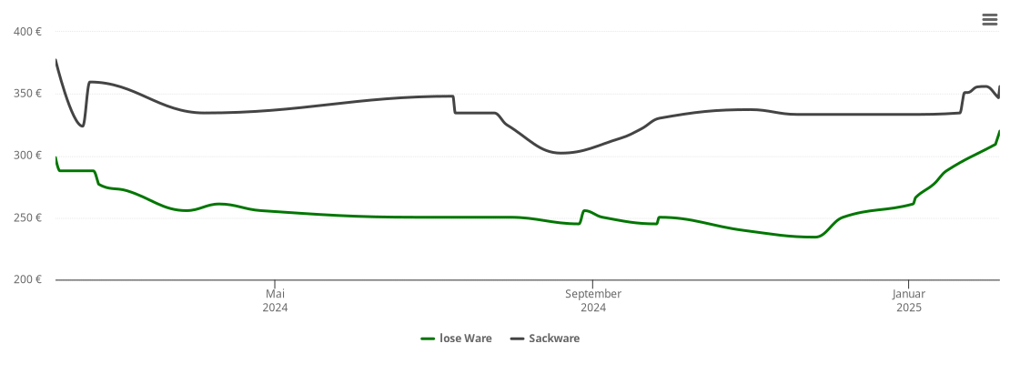 Holzpelletspreis-Chart für Adelschlag