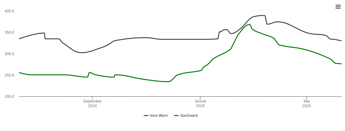 Holzpelletspreis-Chart für Böhmfeld