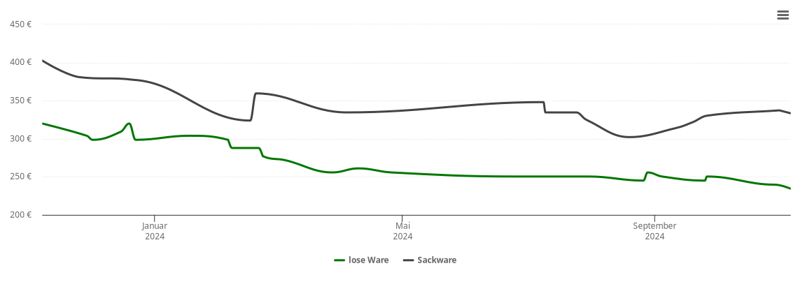 Holzpelletspreis-Chart für Eitensheim