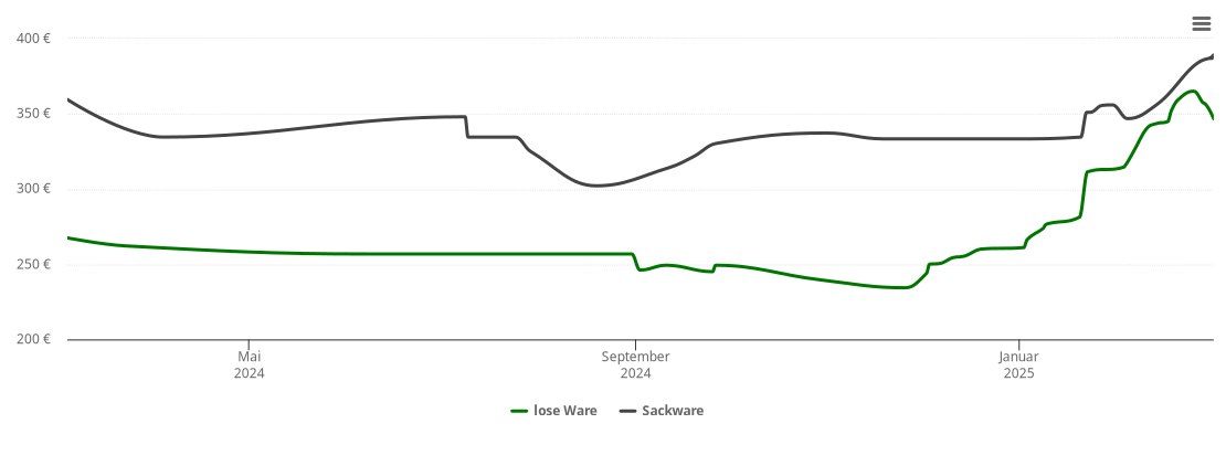 Holzpelletspreis-Chart für Ernsgaden