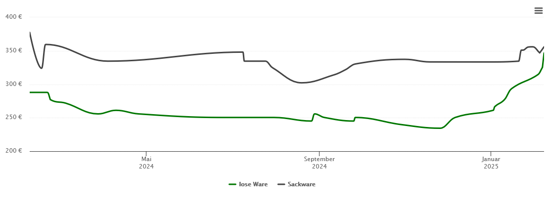 Holzpelletspreis-Chart für Kinding