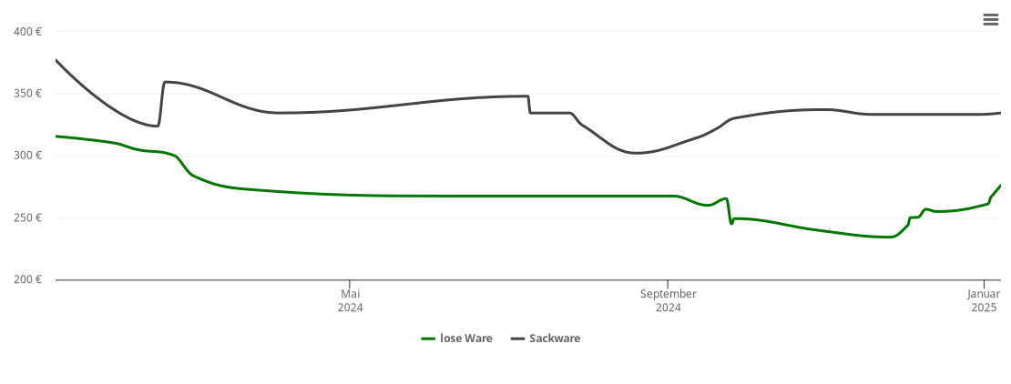 Holzpelletspreis-Chart für Oberdolling