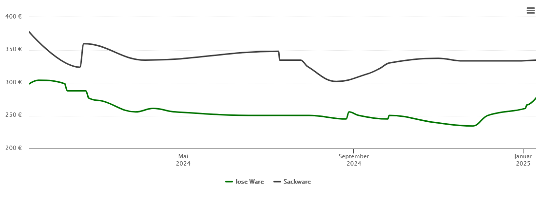 Holzpelletspreis-Chart für Walting