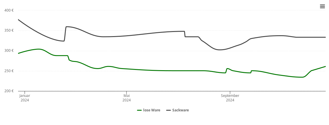 Holzpelletspreis-Chart für Wettstetten