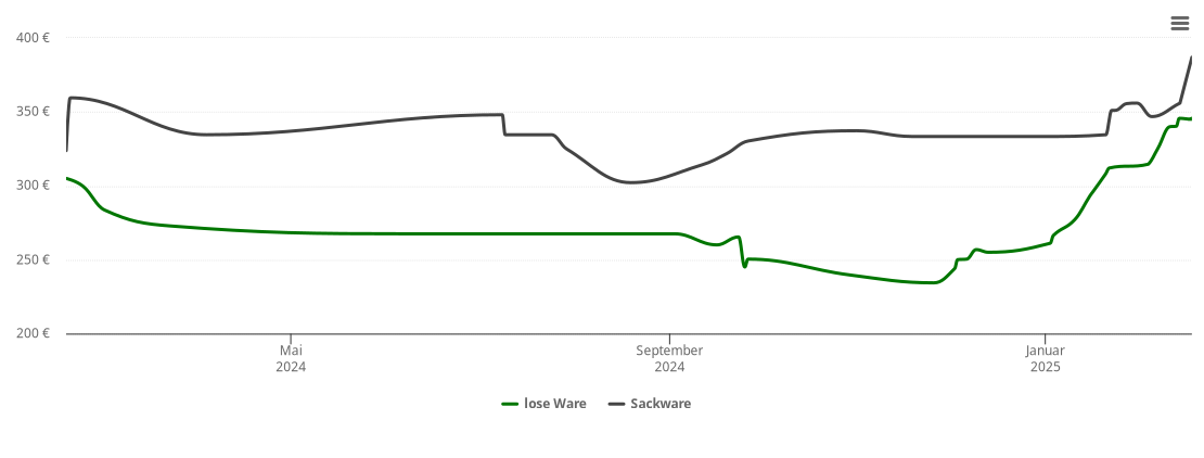 Holzpelletspreis-Chart für Bergkirchen