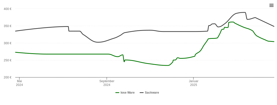 Holzpelletspreis-Chart für Odelzhausen