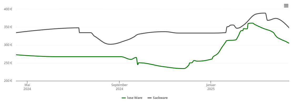 Holzpelletspreis-Chart für Hebertshausen