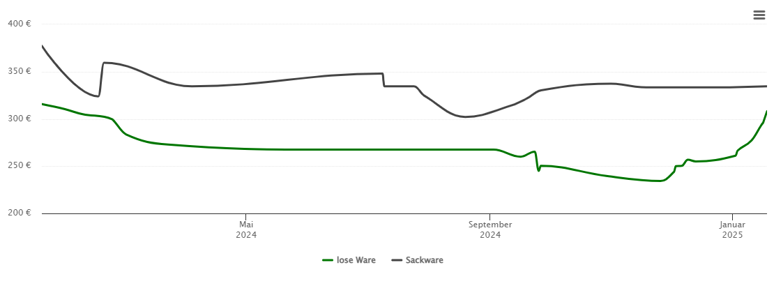 Holzpelletspreis-Chart für Altomünster