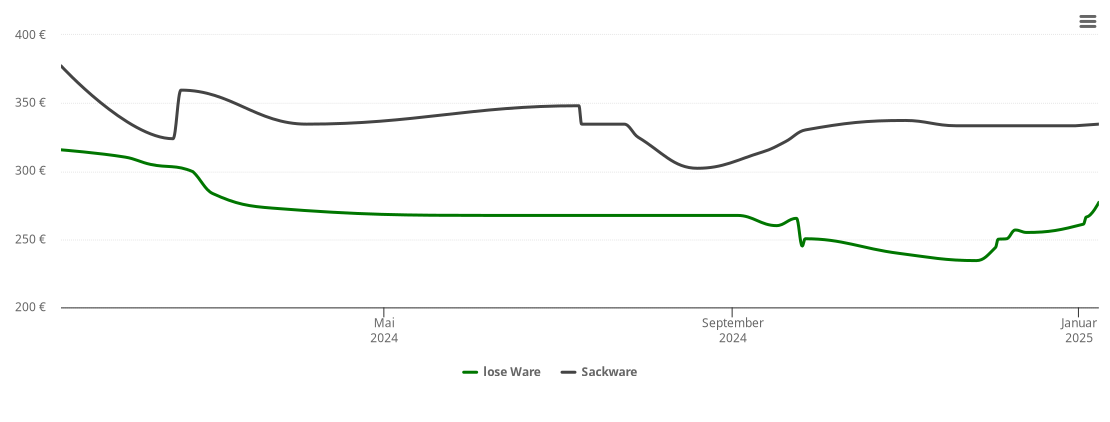 Holzpelletspreis-Chart für Erdweg