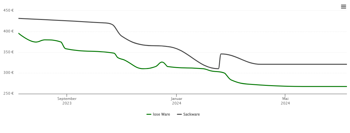 Holzpelletspreis-Chart für Sulzemoos