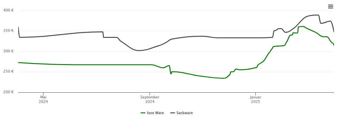 Holzpelletspreis-Chart für Vierkirchen