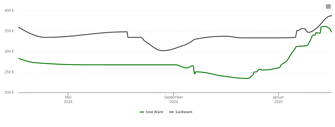 Holzpelletspreis-Chart für Weichs