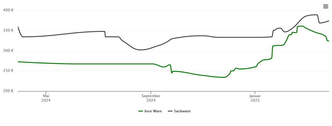 Holzpelletspreis-Chart für Posthof