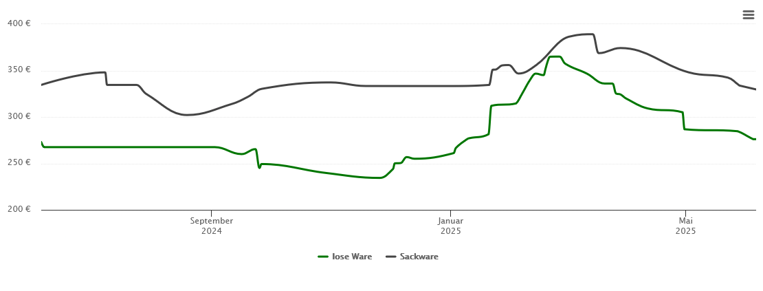 Holzpelletspreis-Chart für Rohrbach