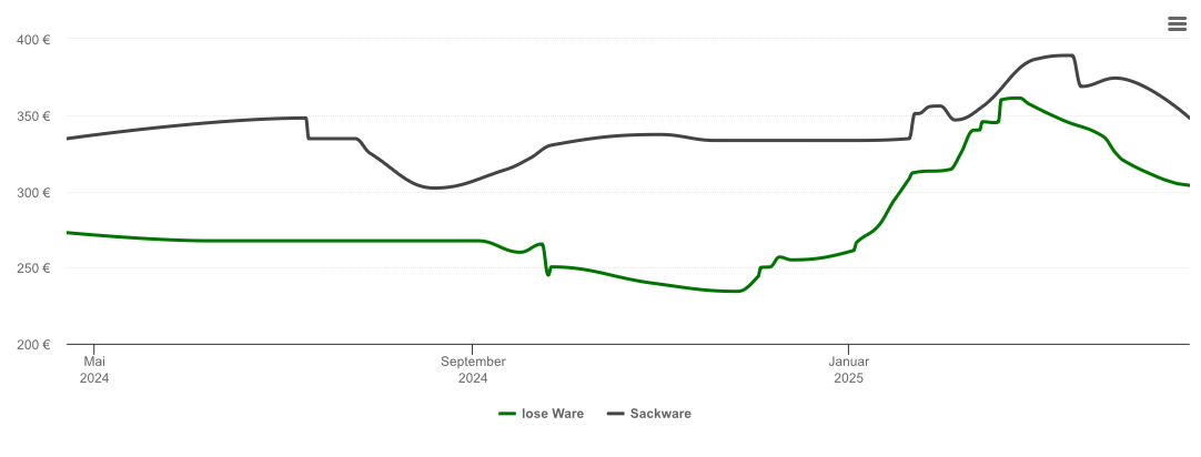 Holzpelletspreis-Chart für Scheyern