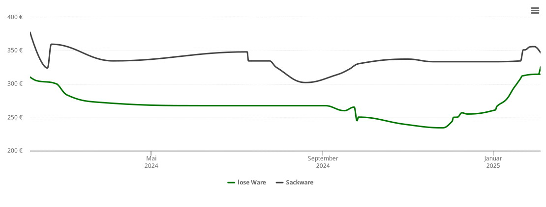 Holzpelletspreis-Chart für Jetzendorf