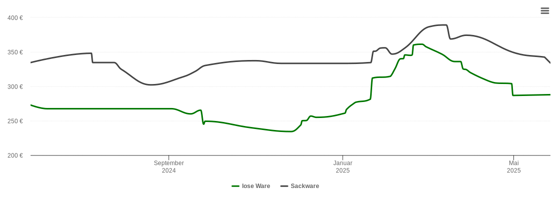 Holzpelletspreis-Chart für Entrischenbrunn