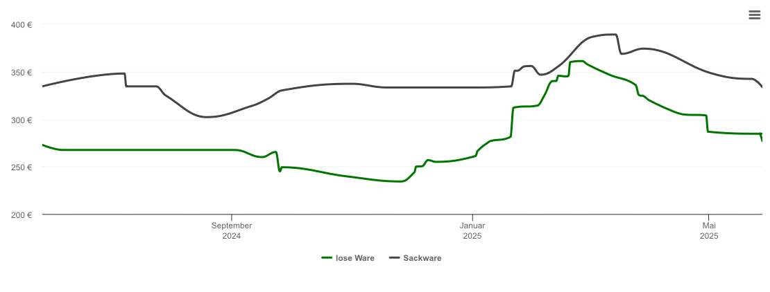 Holzpelletspreis-Chart für Pörnbach