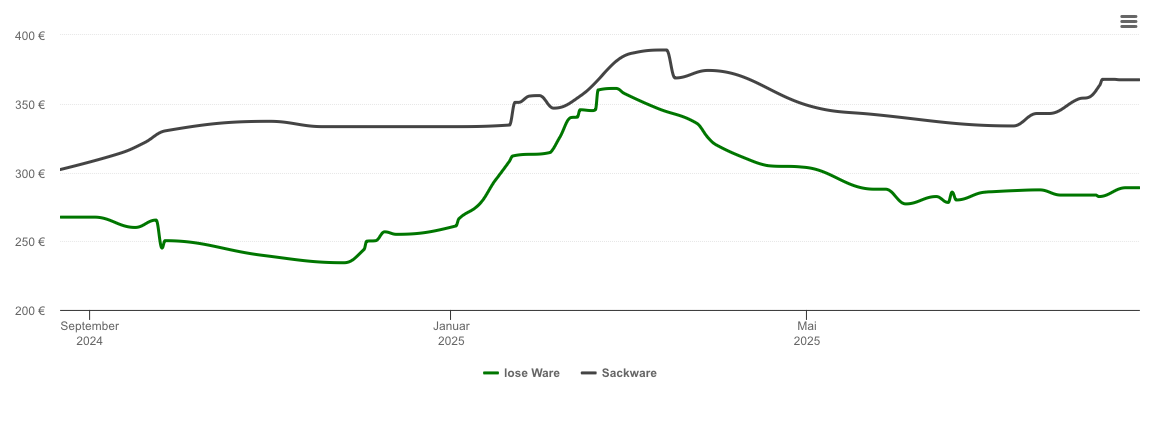 Holzpelletspreis-Chart für Neufahrn bei Freising