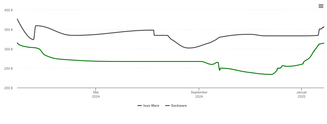 Holzpelletspreis-Chart für Allershausen