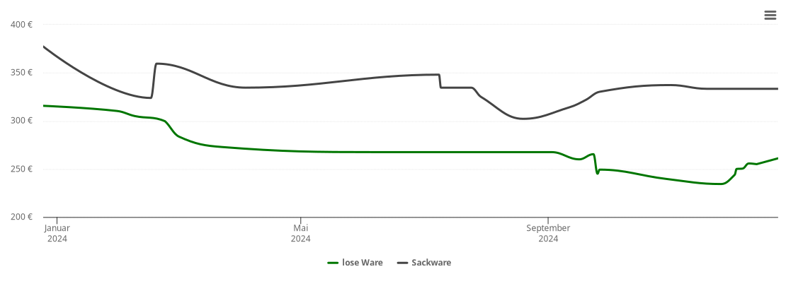 Holzpelletspreis-Chart für Attenkirchen